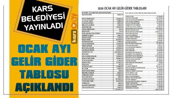 Kars Belediyesi Ocak Ayı Gelir Gider Tablosu Açıklandı