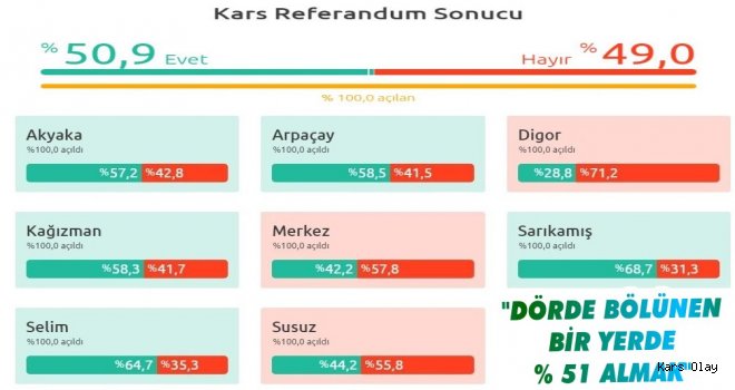 Kars Referandum İlk Sonuçlar